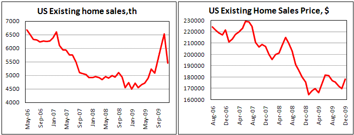 US Existing Home Sales climbed by 16,7% in December