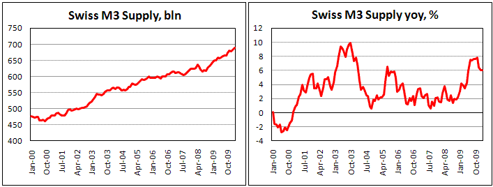 Swiss M3 slows to 6.1% on Feb