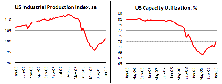 US Industrial Production above forecast in Jan
