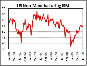 US Non-manufacturing ISM unexpectedly climb in July