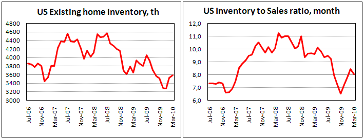 Increase in Inventories was below jump in sales in US