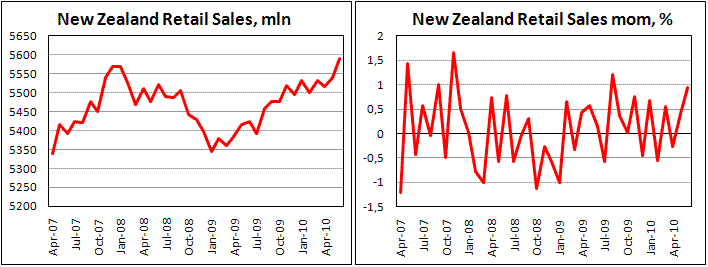 New Zealand retail sales increased by 0.9% in June