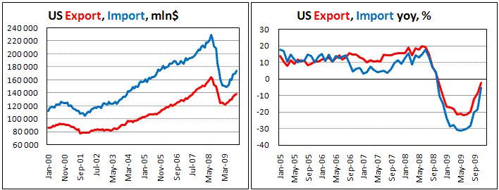 US Import recorered faster than export