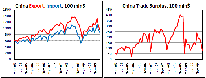 China Trade Surplus sharply decrease on Feb