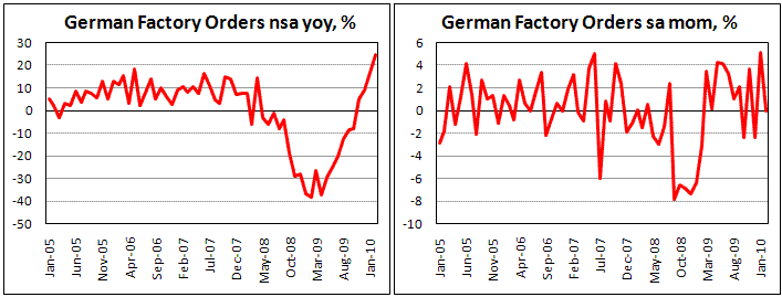 German Factory orders stegnate, beats estimates