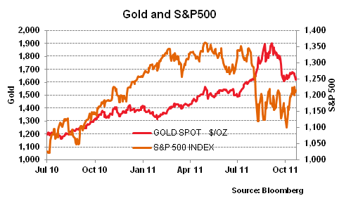 20111021 Gold and S&P500