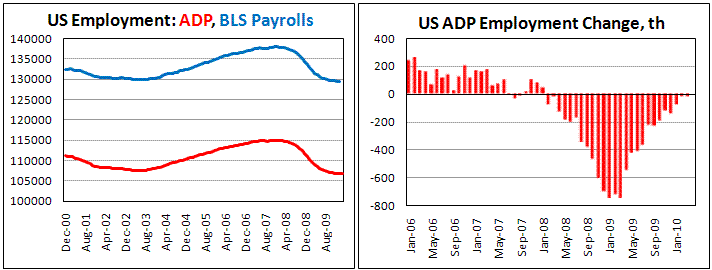 US ADP Employment decrease by 23 th on March, until +50 expected
