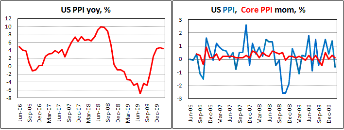 US PPI decrease by 0.6% on crude materials