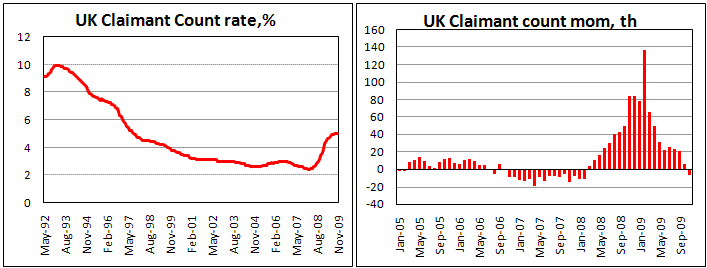 UK Claimant Count fell first time since Feb 08