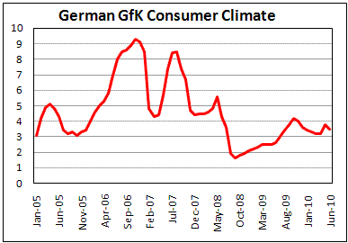 German GfK Consumer Climate steady at 3.5 to July
