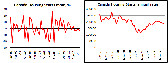 Canadian Housing Starts fell by 3% in August