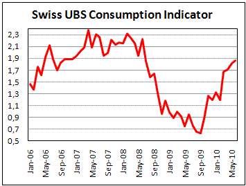 Swiss UBS Consumption indicator increase to 1.86 in July