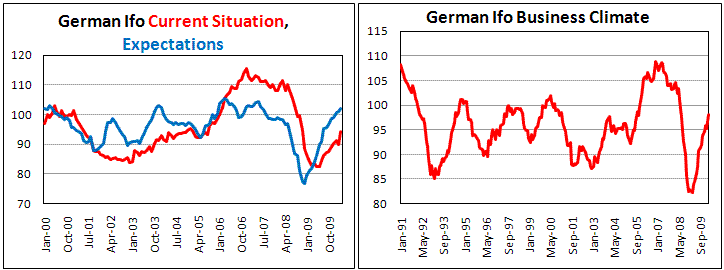 German Ifo above expectations in March
