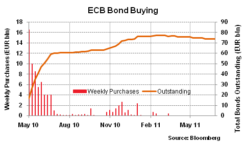 20110713 ECB Bond Buying