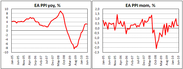 EU PPI increased less then expected in June