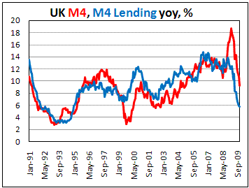 UK M4 Lending rate of growth still slowing