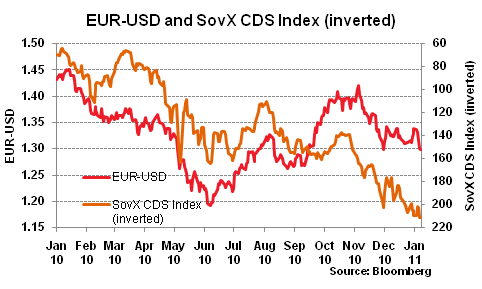EUR-USD and SovX CDS Index (inverted)