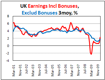 UK Earnings rises on bonuses