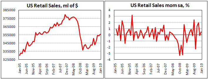 US Retail Sales stronger then expected in Jan.