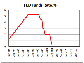 US Fed Funds Rate Stay at near zero at Nov 11