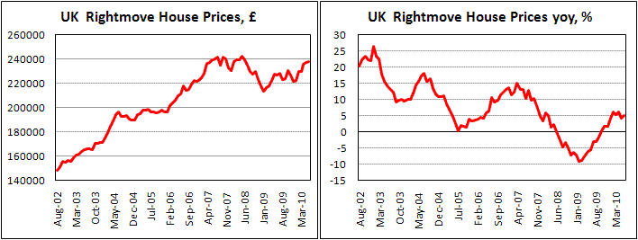 UK Rightmove Prices up by 0,3% mom, 5.0% yoy in June
