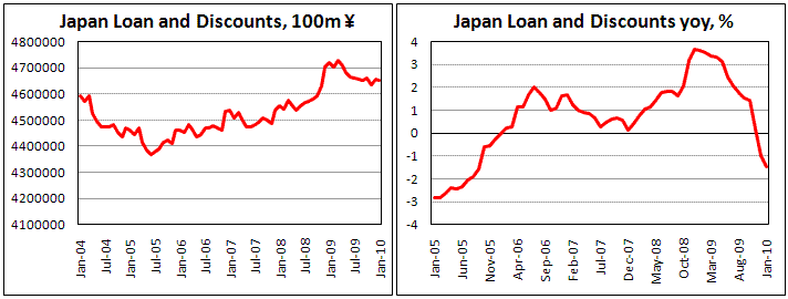 Japan lending decrease in January