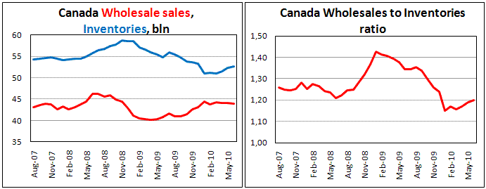 Canadian Wholesale sales unexpectedly drop in Jun by 0.3%