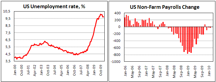 US Non-farm Payrolls down by 36 th, better than expected