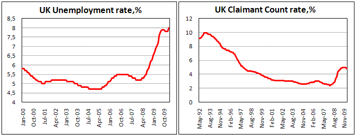 UK Unemployment rises, although Claimant Count drop