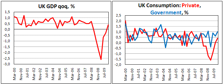 UK GDP revised up to +0.4% in 4Q