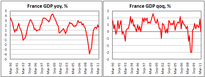 France GDP in June 2011