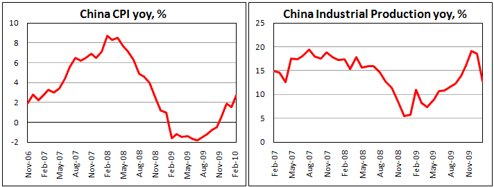 China Industrial production slows to 12.8% yoy on Jan
