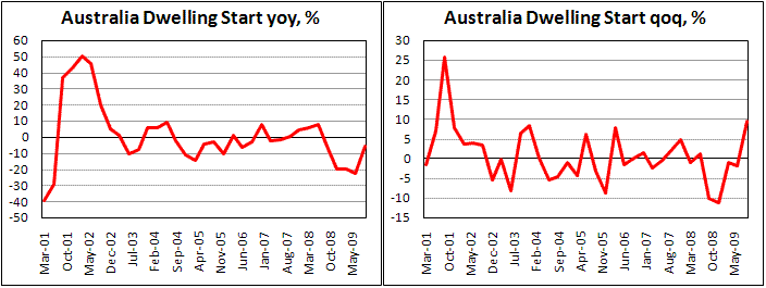 Australia Dwelling Start up by 9.4% in 3Q