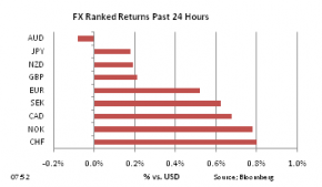 FX Ranked return on Mar 29