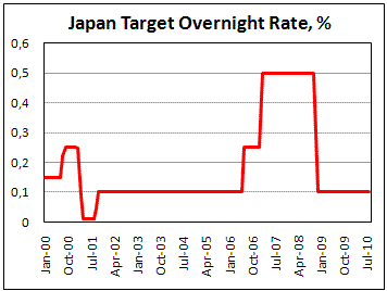 Japan target rate at 0.1% for 21 month