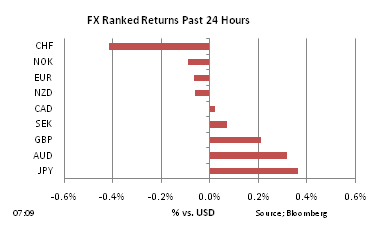 FX Ranked return on Dec 7