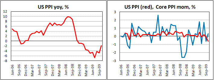 October US PPI fell short of expectation