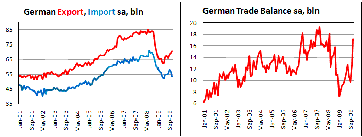 German Trade Surplus reach 17,2 bln in November