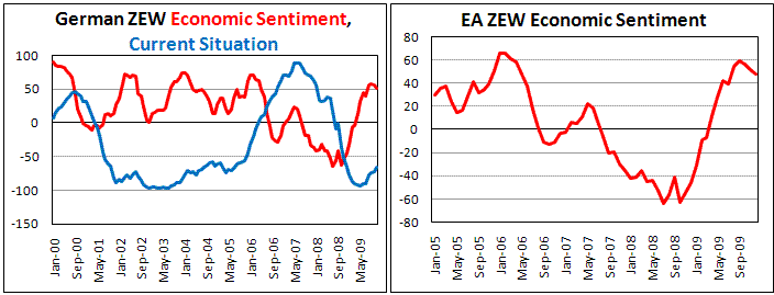 ZEW shows disapointment sentiment for euro area