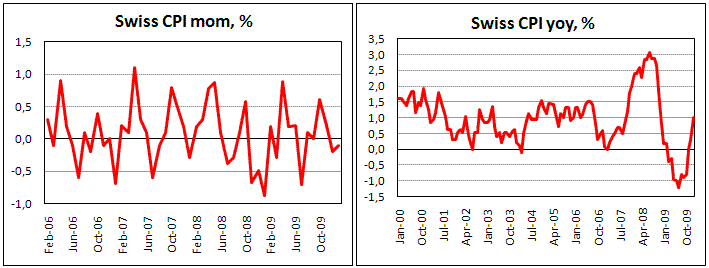 Swiss CPI up to 1.0% yoy in Jan