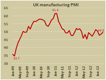 Производственный PMI Британии в апреле 2013