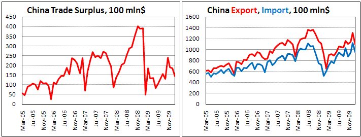 China's Export decline on weak world demand