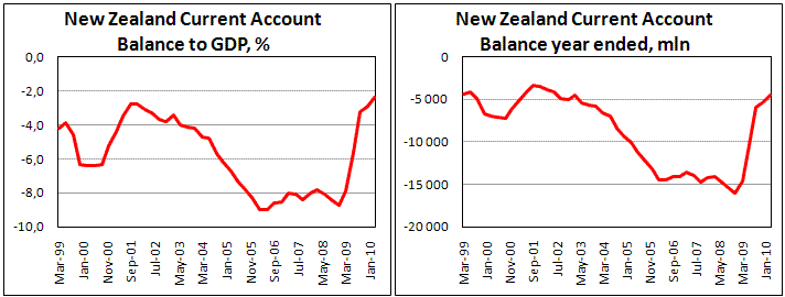 New Zealand Current Account Balance to GDP fell to 2.4%