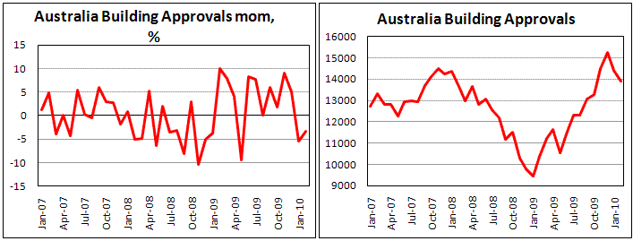 Australian Building Approval unexpetedly drop in Feb