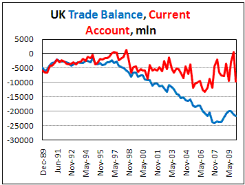 UK Current Account widest since 3Q07