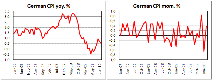 German CPI grew 0.4% exceed expectations