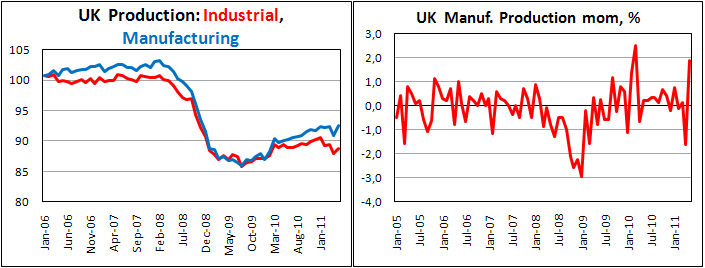 UK Industial production on May'11