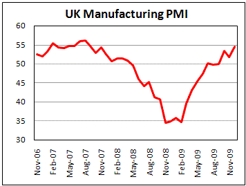 UK Manufacturing PMI beat expectations