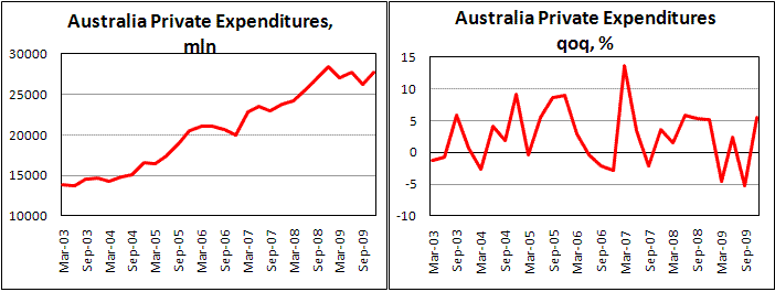 Australia Private Expenditures grew by 5.5% in 4Q