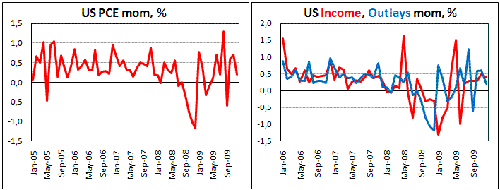 US PCE increased in Dec by 0.2%